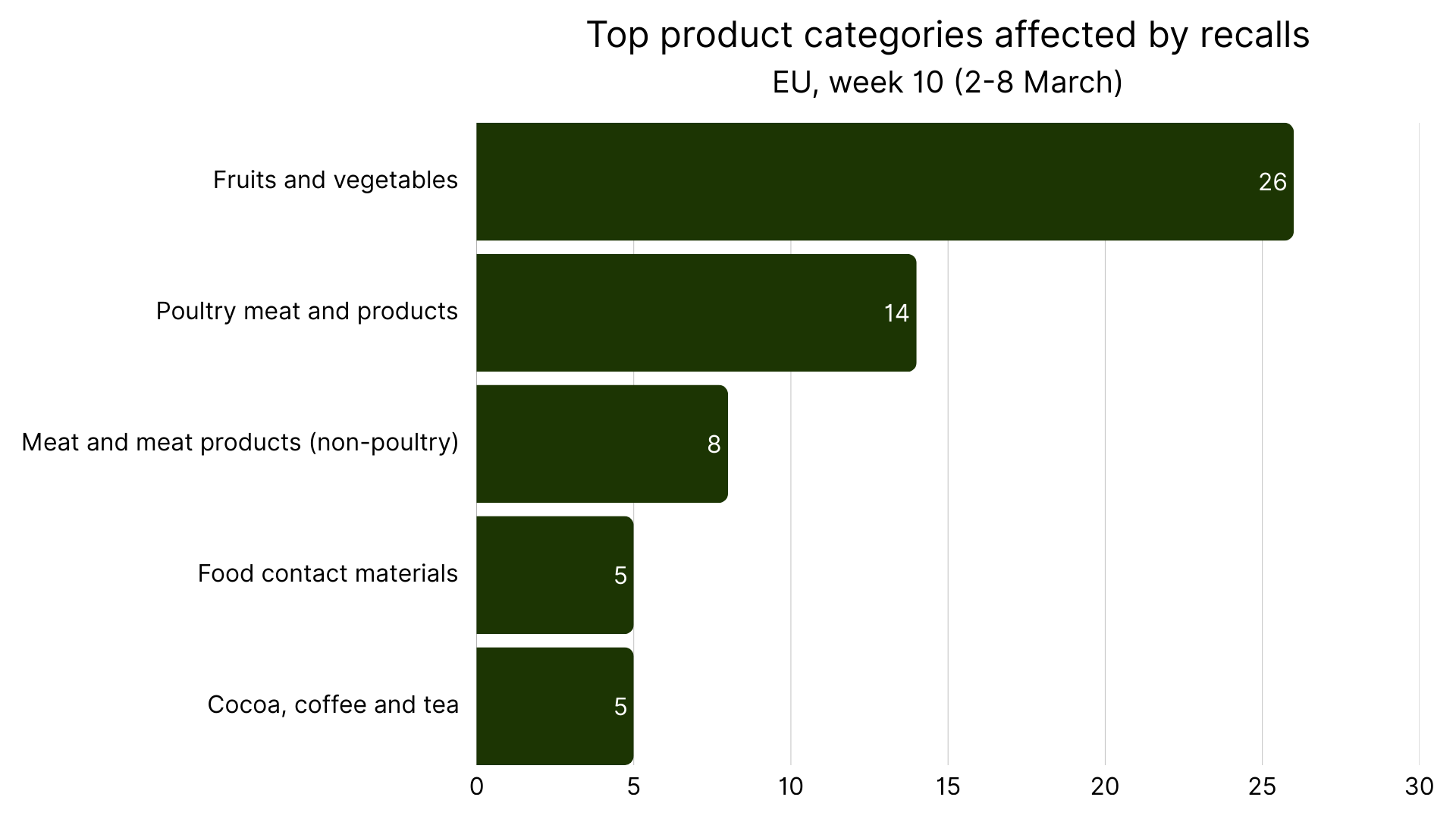 Top 5 Product Categories with the Most RASFF Alerts in Europe week 10, 2026.png
